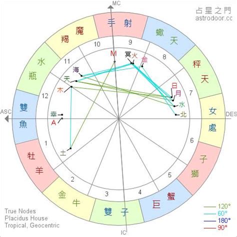 星座 太陽月亮|星座命盤：免費查詢個人星盤的太陽月亮上升星座等